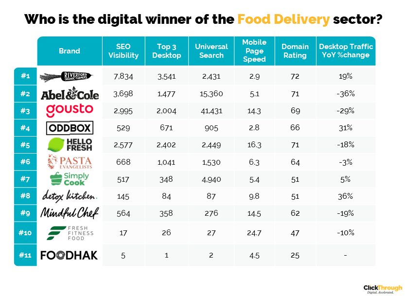 UK Food Delivery Services Digital Marketing Benchmark Report, Q1 2023